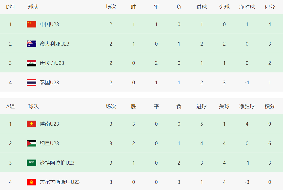体育赛事-U23亚洲杯形势：越南全胜晋级八强！中国队迎2好消息，亚足联助攻